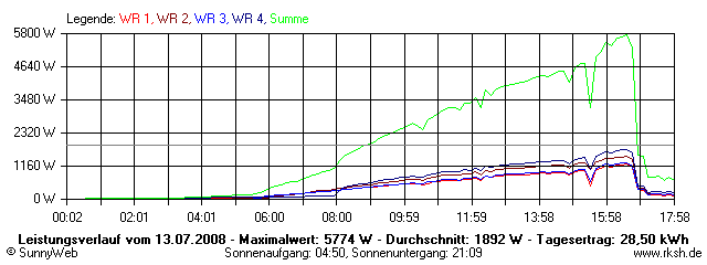 Grafik Tagesertrag