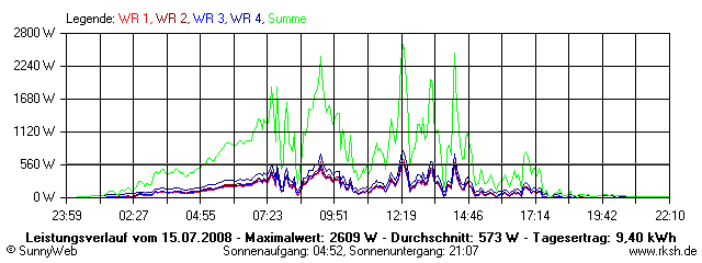 Grafik Tagesertrag