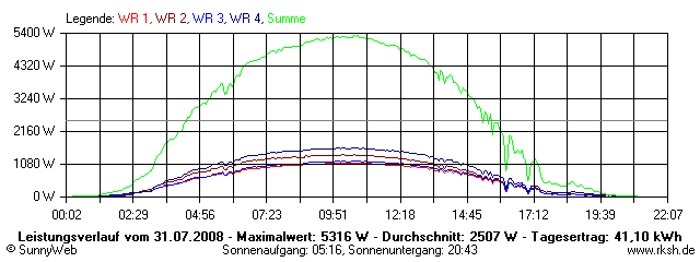 Grafik Tagesertrag