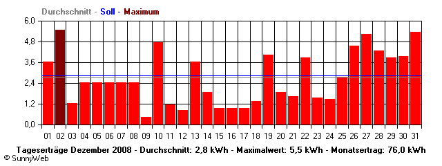Grafik Monatsertrag