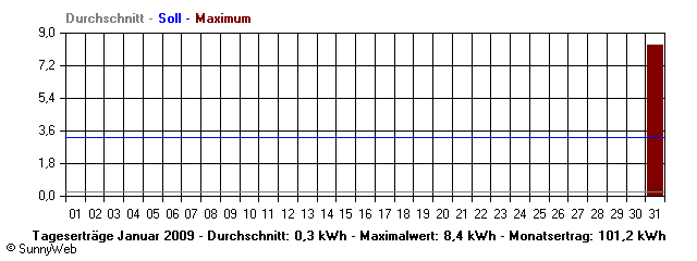 Grafik Monatsertrag