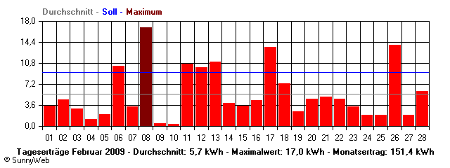 Grafik Monatsertrag