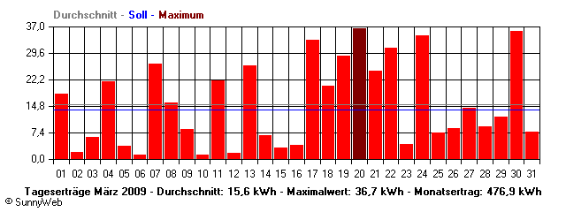 Grafik Monatsertrag