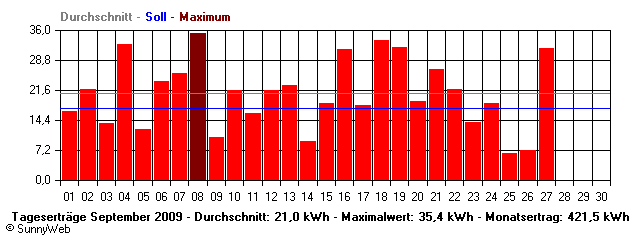 Grafik Monatsertrag