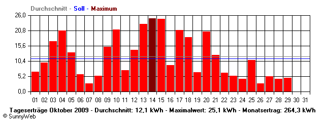 Grafik Monatsertrag