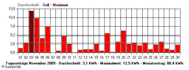 Grafik Monatsertrag
