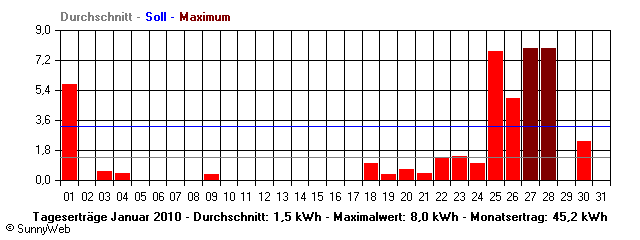 Grafik Monatsertrag