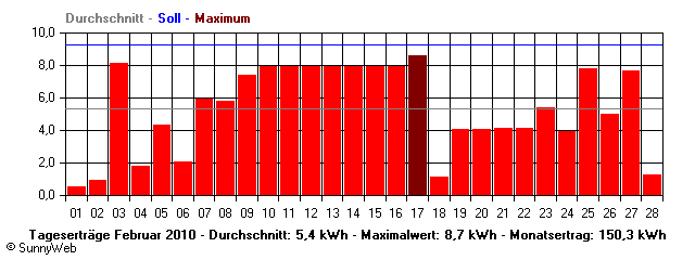 Grafik Monatsertrag