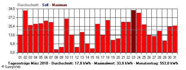 Grafik Monatsertrag