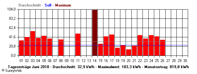 Grafik Monatsertrag