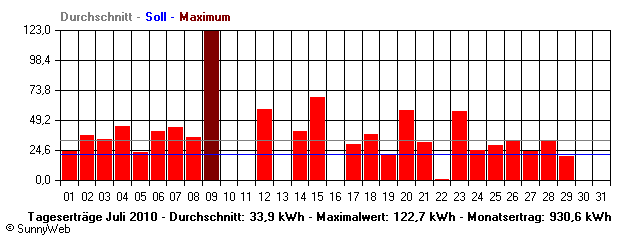 Grafik Monatsertrag