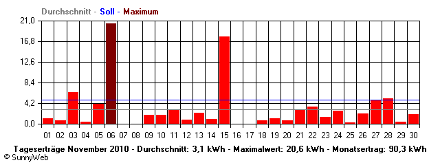 Grafik Monatsertrag