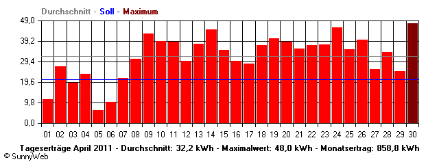 Grafik Monatsertrag