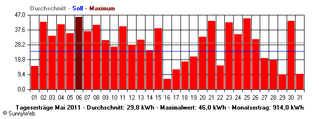 Grafik Monatsertrag