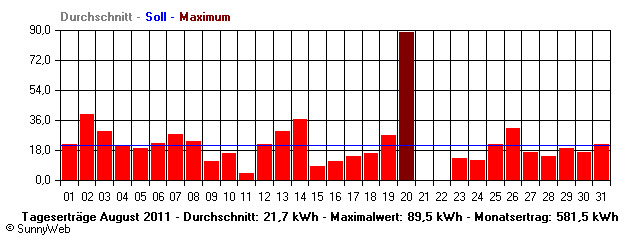 Grafik Monatsertrag