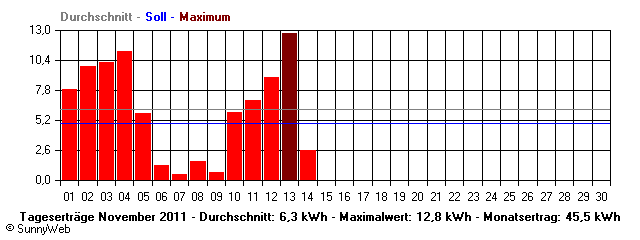 Grafik Monatsertrag