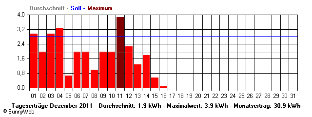 Grafik Monatsertrag