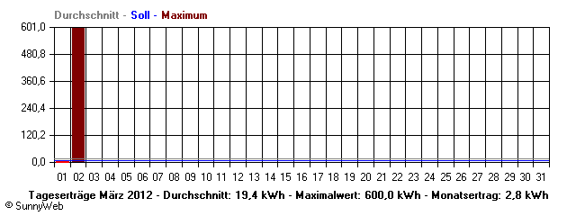 Grafik Monatsertrag