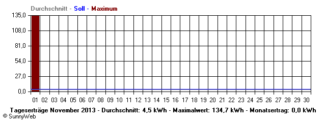 Grafik Monatsertrag