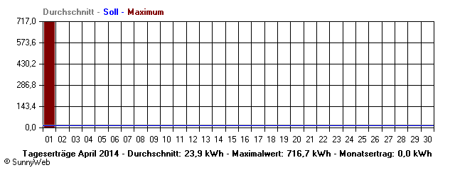 Grafik Monatsertrag