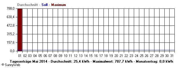 Grafik Monatsertrag