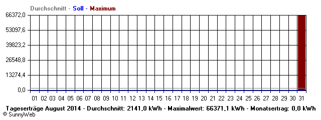 Grafik Monatsertrag