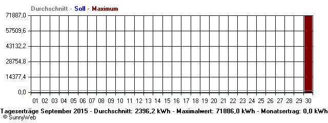 Grafik Monatsertrag