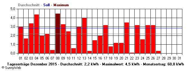 Grafik Monatsertrag