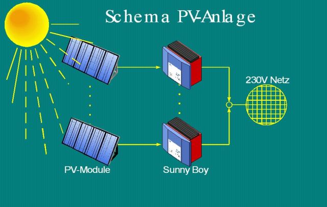 Schema der Fotovoltaikanlage